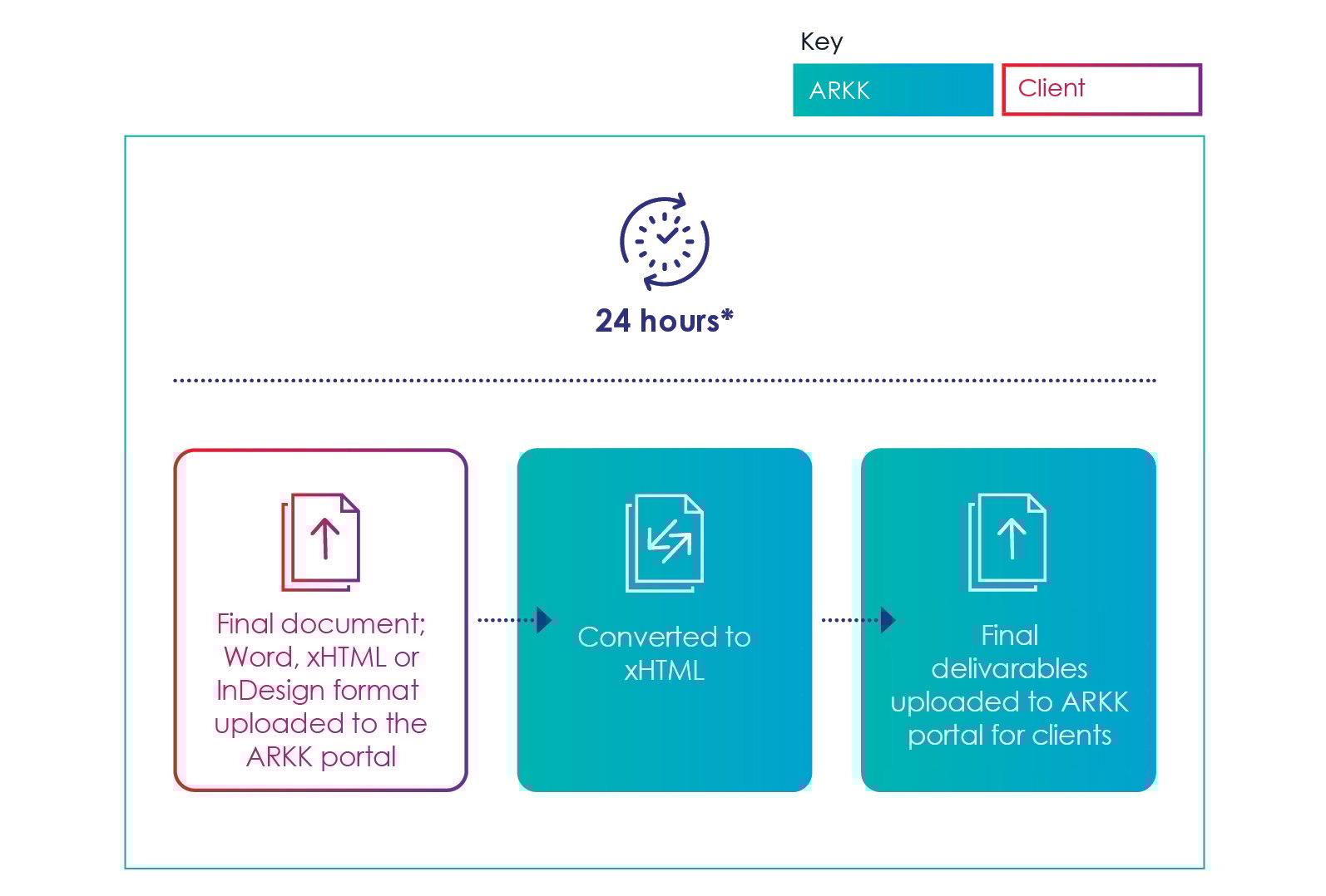 ARKK ESEF Flow Diagram 24 hours Process Image ARKK ESEF Flow Diagram 24 hours Process Image